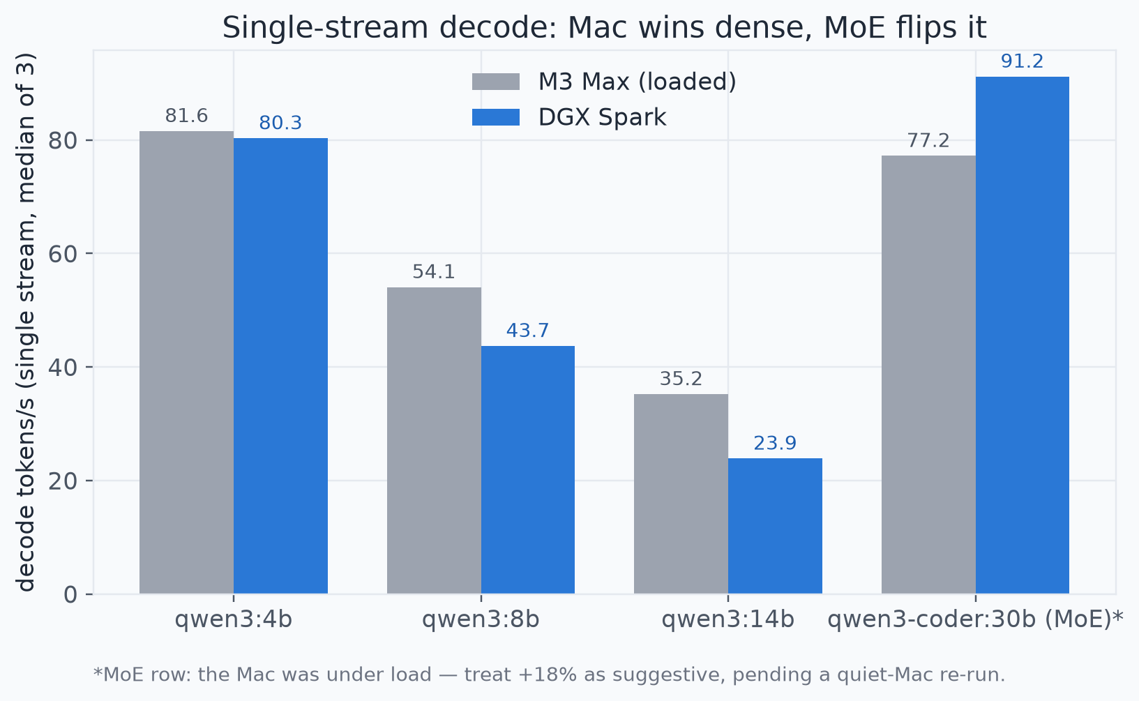 Single-stream decode, grouped bars: the Mac wins every dense size and the MoE model flips it — with the loaded-Mac caveat printed on the chart