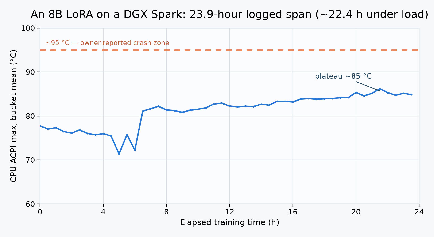 CPU temperature (30-minute bucket means) over the 23.9-hour LoRA run: a non-monotonic ~20-hour climb from 77 to 85 °C average, then a flat plateau. Per-sample peak was 88 °C, about 7 °C under the owner-reported crash zone